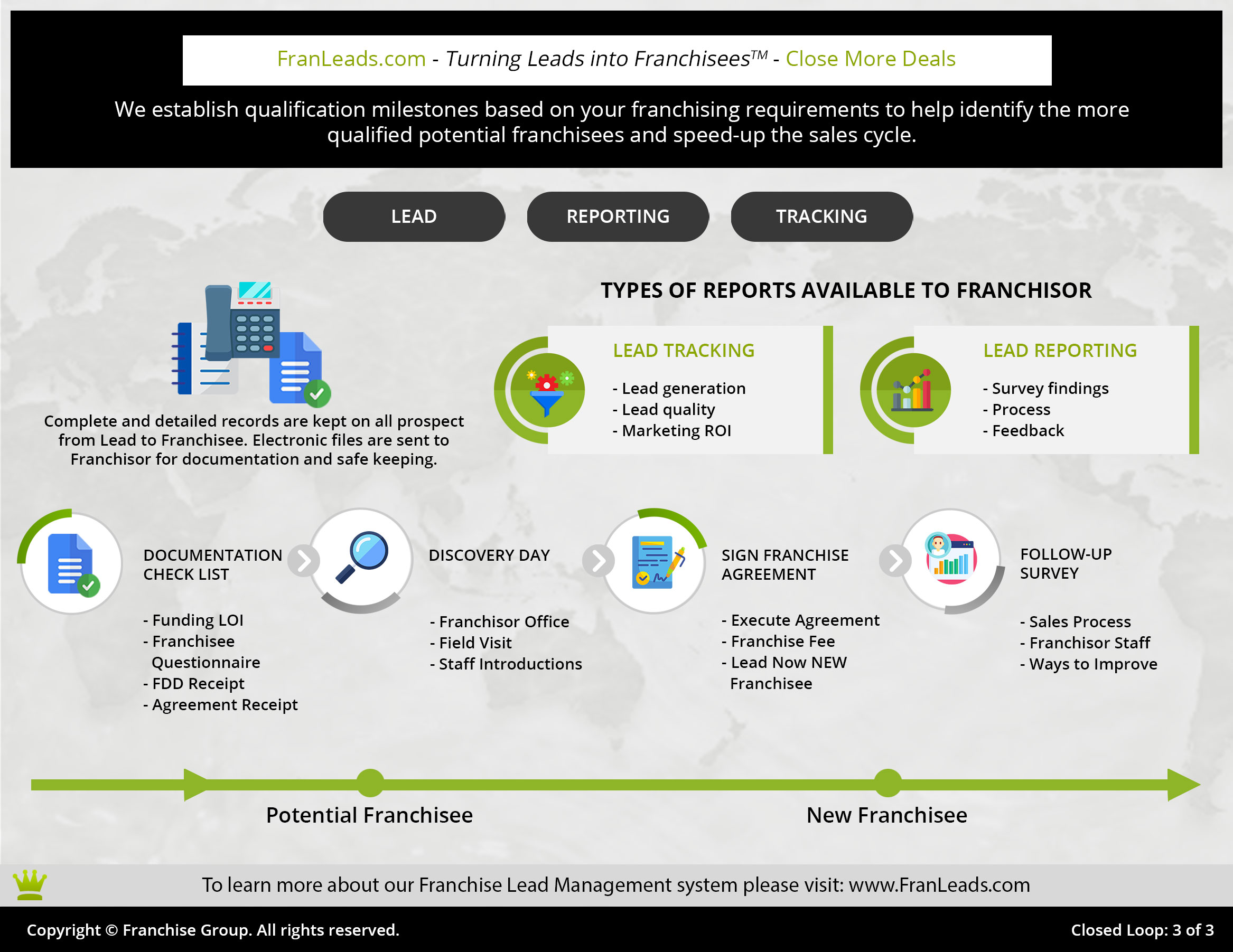Franchise Lead Generation